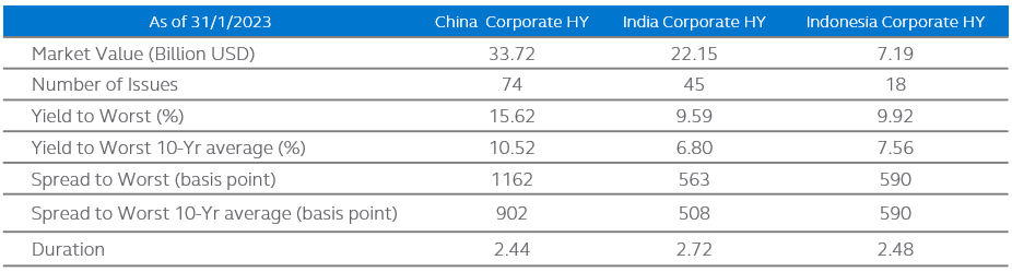 Indonesia corporate HY Yield & duration of major sectors