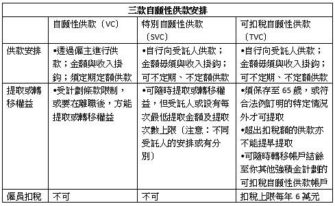 三款自願性供款安排