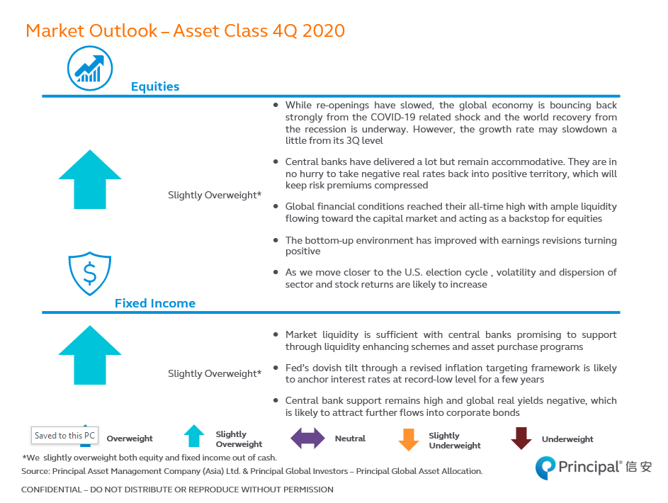 Market Outlook – Asset Class 