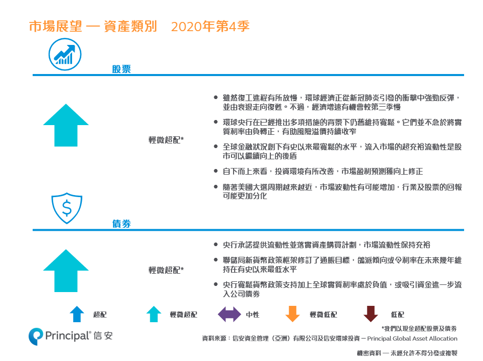 市場展望 – 資產類別