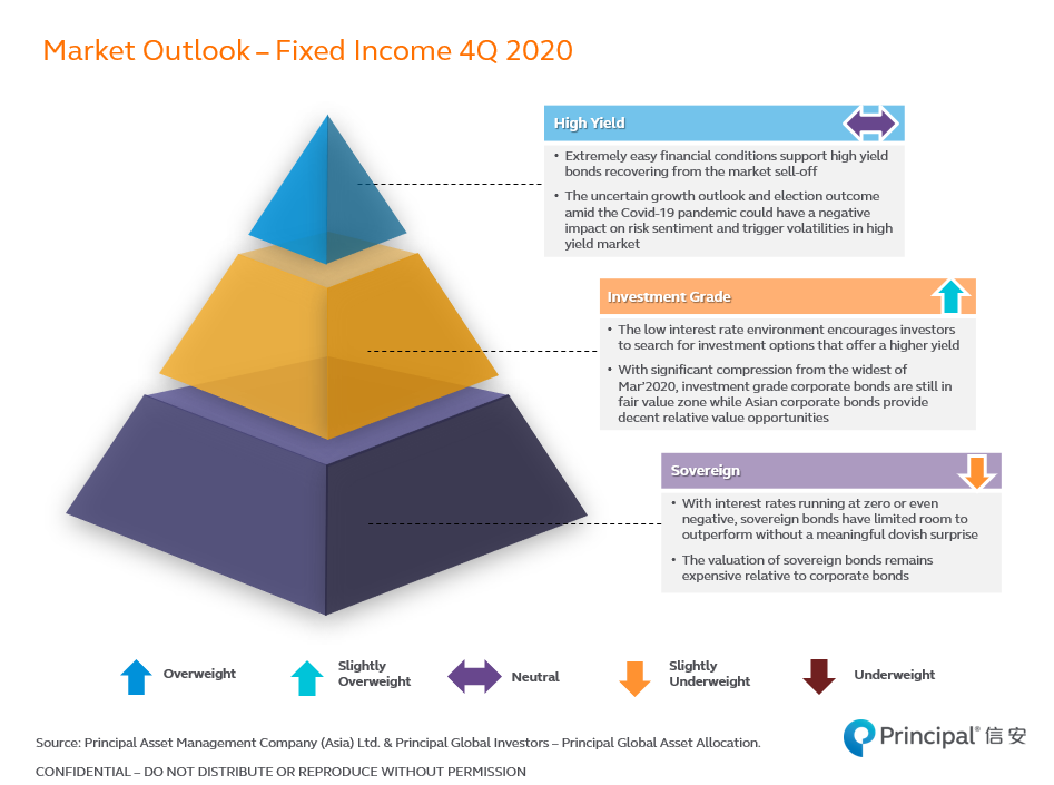 Market Outlook – Fixed Income 