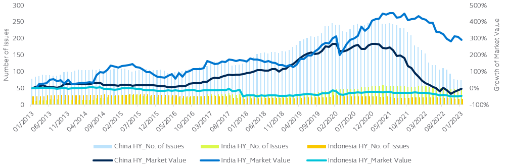 Market value and number of issues  in major Asia corporate HY markets
