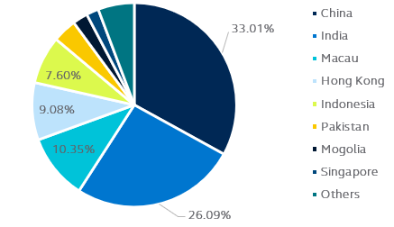 Asian high yield index - Country breakdown