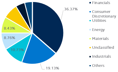 Asian high yield index - Sector breakdown