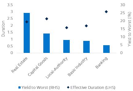 China corporate HY Yield & duration of major sectors