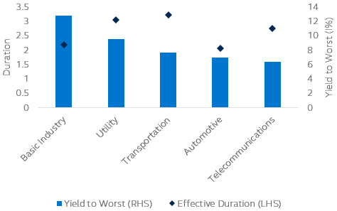 India corporate HY Yield & duration of major sectors