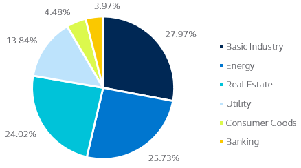 Indonesia corporate HY market sector breakdown by weights