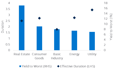 Indonesia corporate HY Yield & duration of major sectors