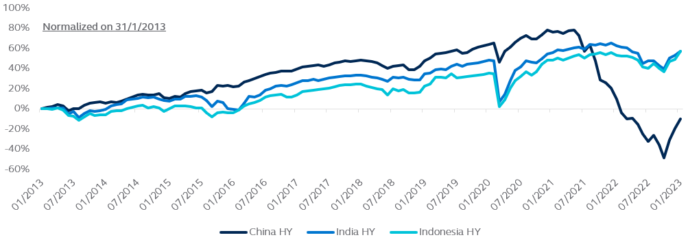 Cumulative return in major Asia corporate HY markets