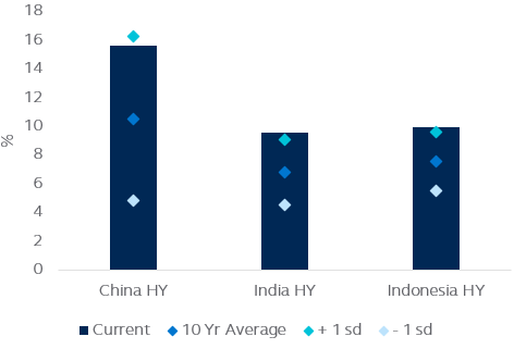 Yield to worst in major Asia corporate HY markets