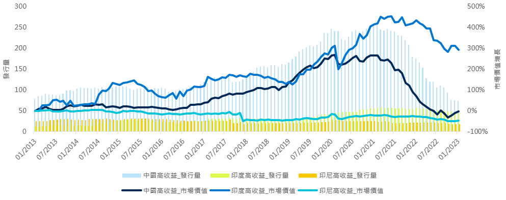 主要亞洲高收益企業債券市場的市場價值及發行量