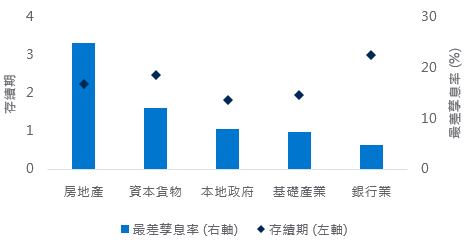 中國企業高收益市場主要板塊的最差孳息率和存續期