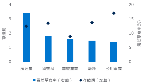 印尼企業高收益市場主要板塊的最差孳息率和存續期