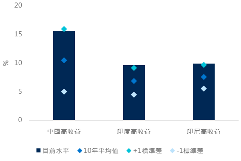 主要亞洲高收益企業債券市場的最差孳息率