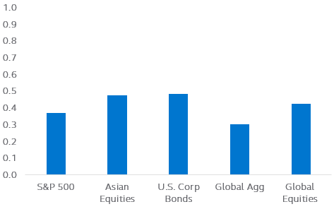 10-year Correlation with Asia high yield index