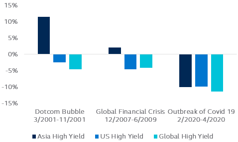 Performance during Recession