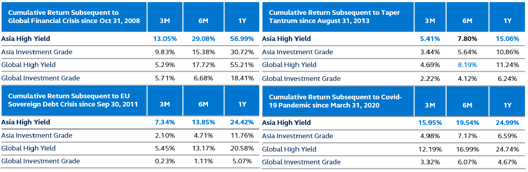 Sector performance after market crackdowns