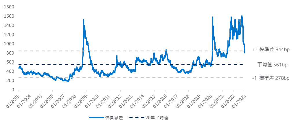 亞洲高收益指數 - 信貸息差