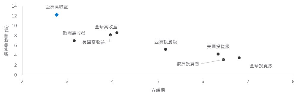 最差收益率/ 存續期