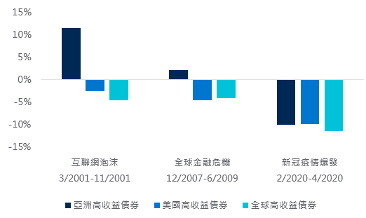 經濟衰退期間的表現