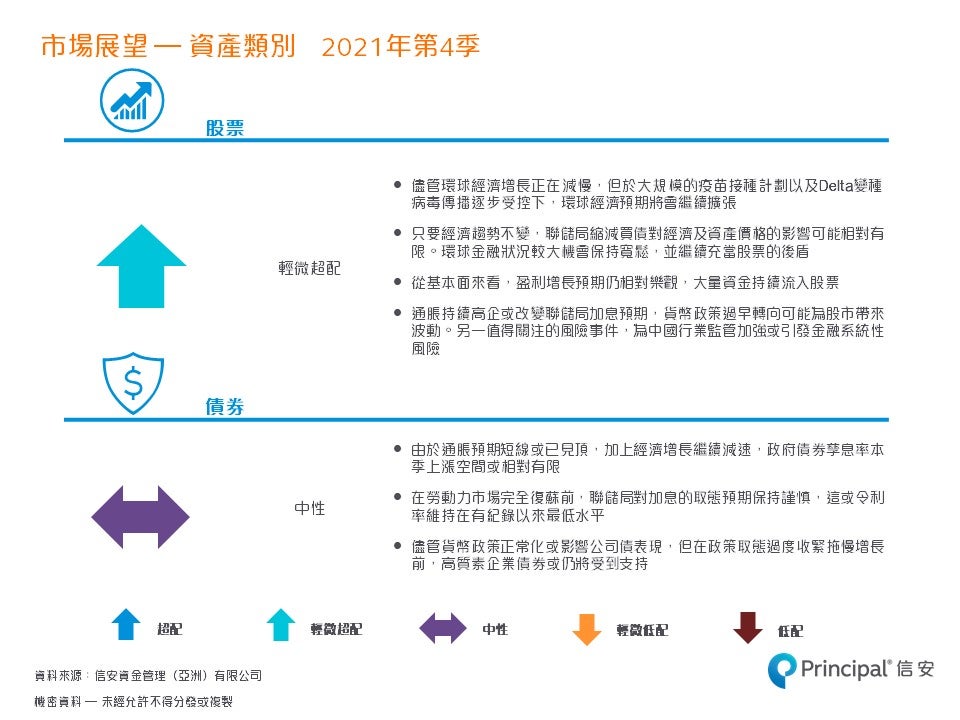 每季市場展望 - 2021年第四季