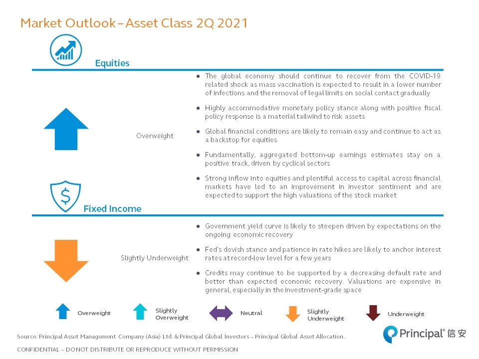 Investment Outlook Q2 2021