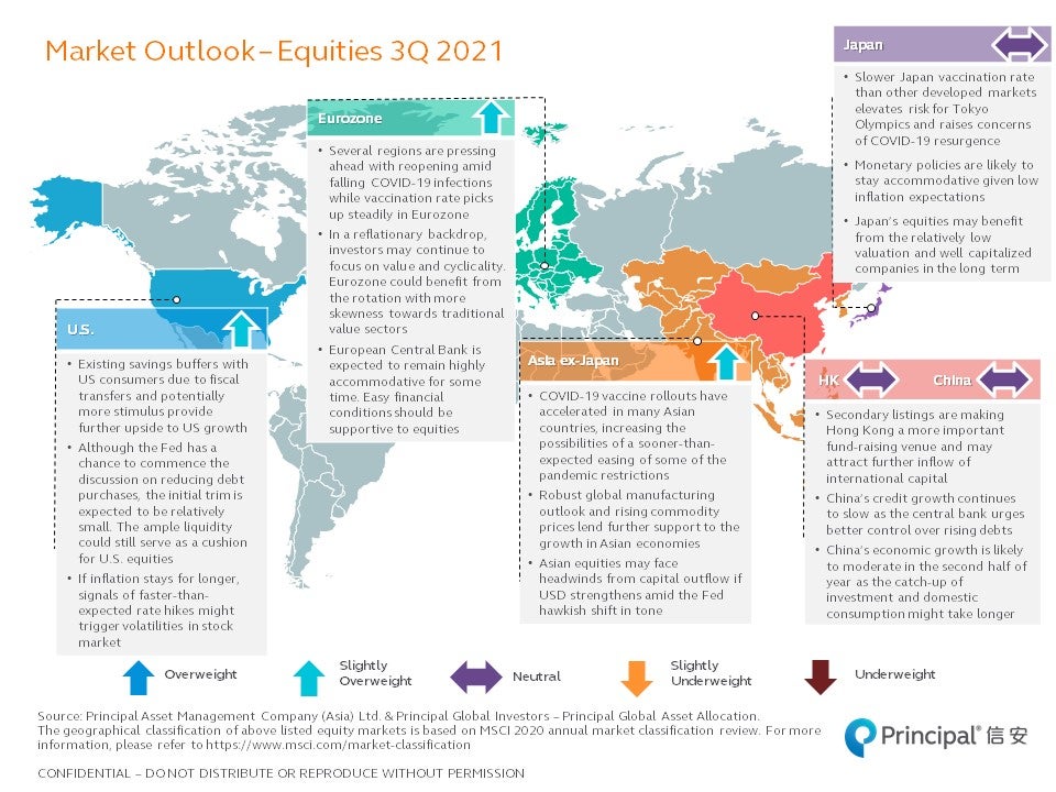 Quarterly Market Outlook - Q3 2021