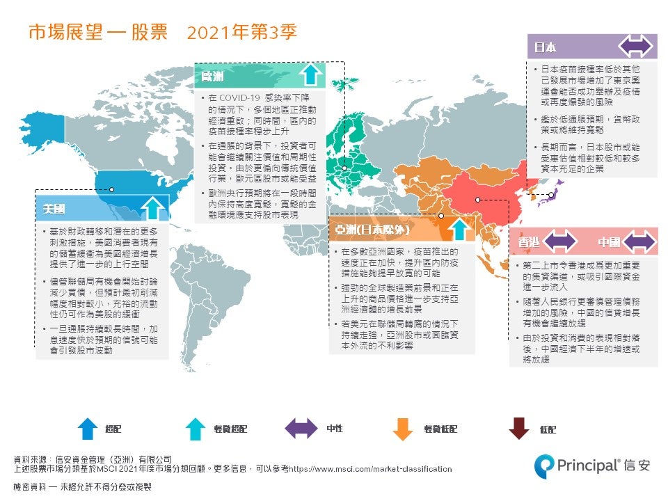 每季市場展望 - 2021年第三季