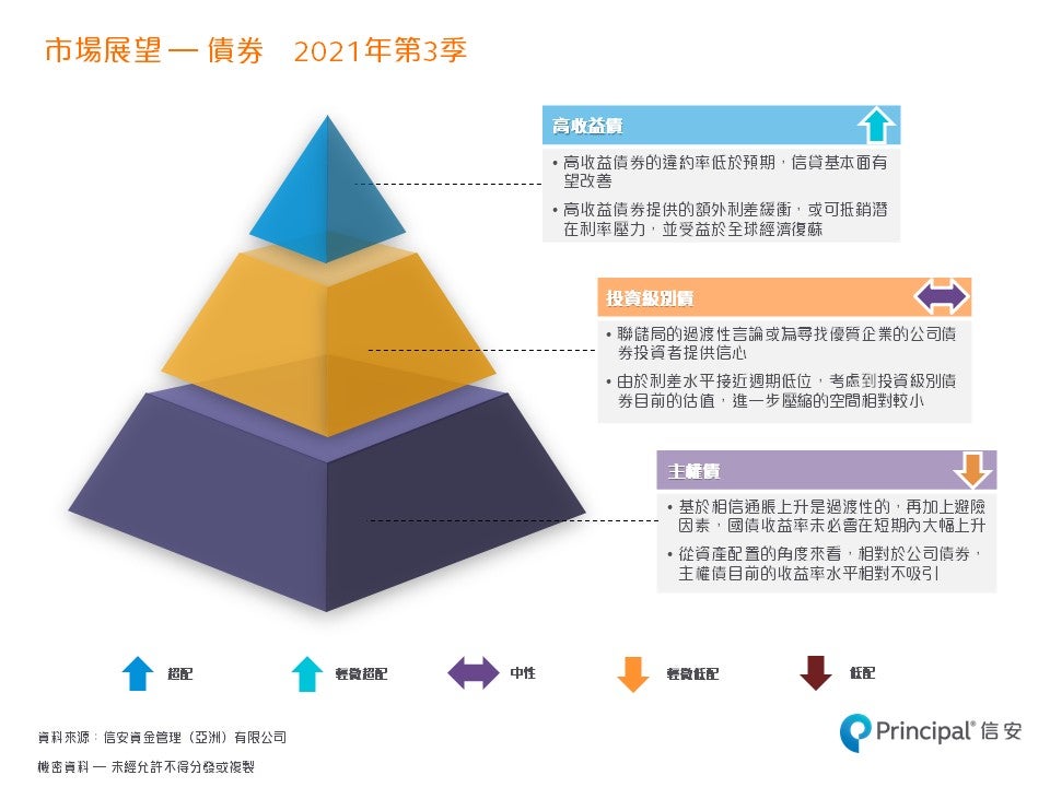 每季市場展望 - 2021年第三季