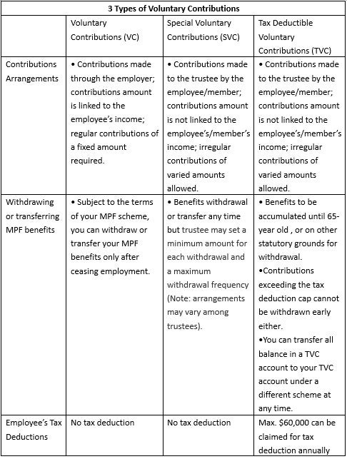 3 Types of Voluntary Contributions 