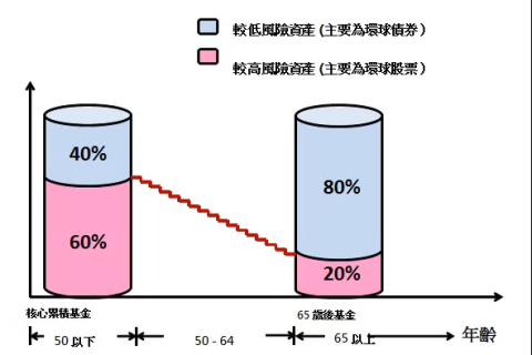 按照「預設投資策略」下預設投資策略基金的資產配置